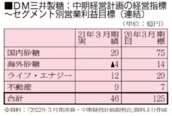 「DM三井製糖」誕生　資本の枠組みを超えた「100年に1度」の経営統合　砂糖産業の未来像を見据えた変革に期待感