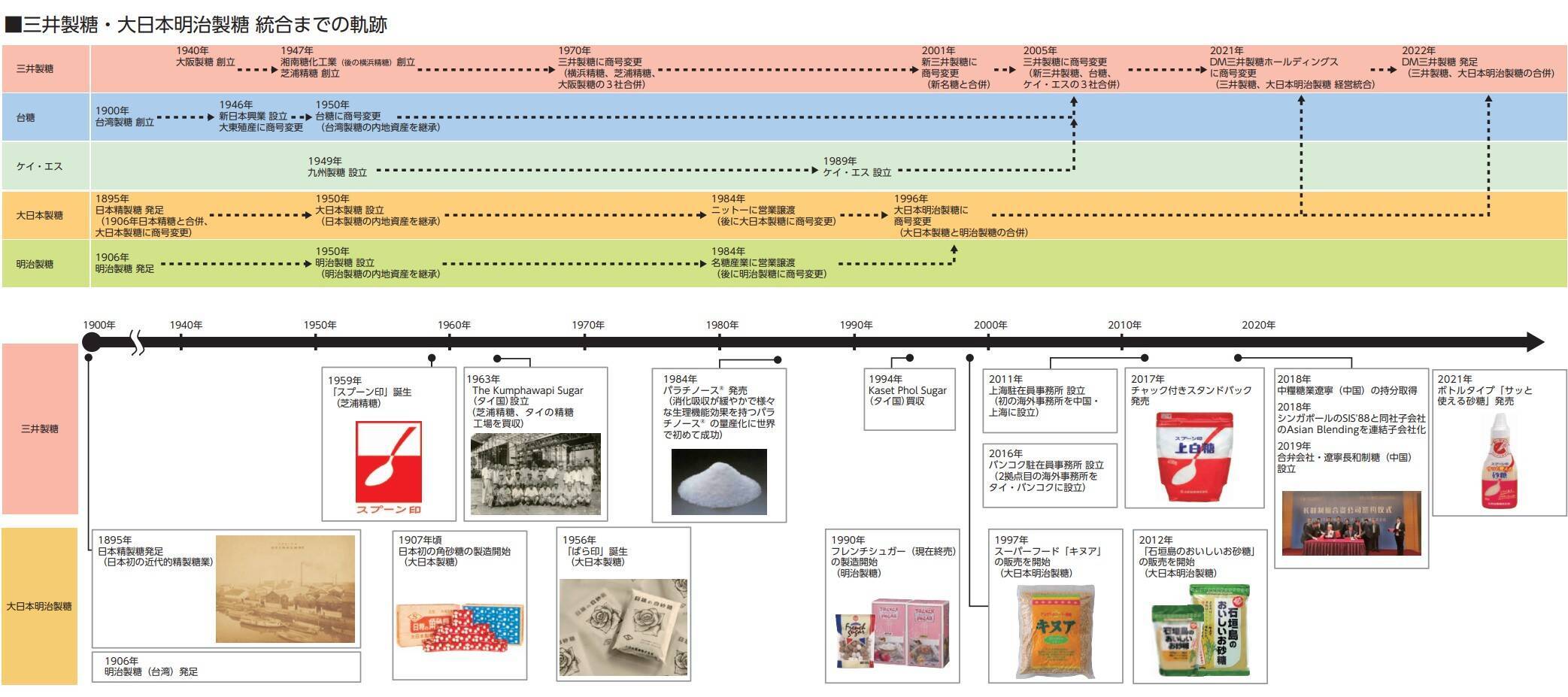「DM三井製糖」誕生　資本の枠組みを超えた「100年に1度」の経営統合　砂糖産業の未来像を見据えた変革に期待感