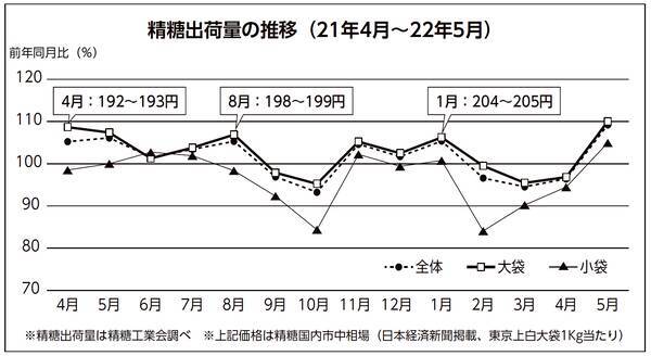 砂糖6 値上げ 昨年来4度目 最大上げ幅 消費回復に暗雲 22年7月17日 エキサイトニュース 砂糖6 値上げ 昨年来4度目 最大上げ幅 消費回復に暗雲 22年7月17日 エキサイトニュース