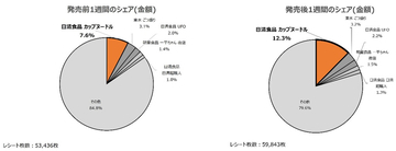 「冷しカップヌードル」が発売1週間でブランドシェア急拡大に貢献 消費者の好奇心をくすぐり好スタート リサーチ・アンド・イノベーション調べ