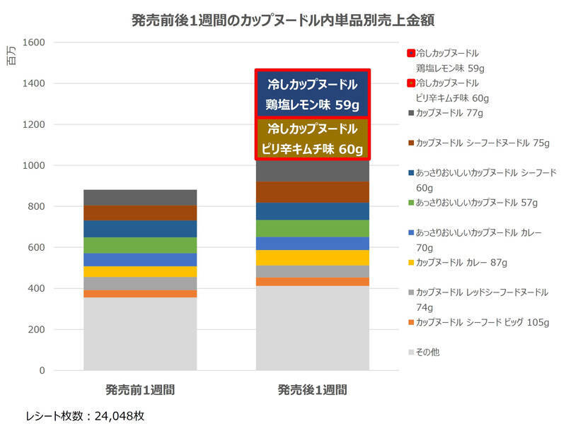 「冷しカップヌードル」が発売1週間でブランドシェア急拡大に貢献 消費者の好奇心をくすぐり好スタート リサーチ・アンド・イノベーション調べ