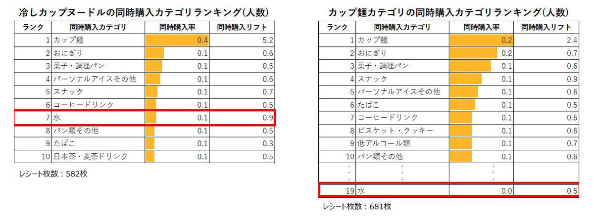「冷しカップヌードル」が発売1週間でブランドシェア急拡大に貢献 消費者の好奇心をくすぐり好スタート リサーチ・アンド・イノベーション調べ