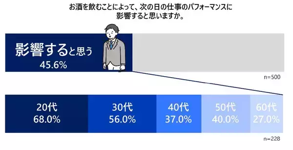 「明日の仕事のため飲むのを控える」7割　「飲めなくてストレス」「飲みすぎて後悔」経験も多数　アサヒビール調査