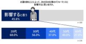 「明日の仕事のため飲むのを控える」7割　「飲めなくてストレス」「飲みすぎて後悔」経験も多数　アサヒビール調査