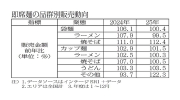 即席麺市場 焼そば・油そばが活況 汁なし袋麺2ケタ増