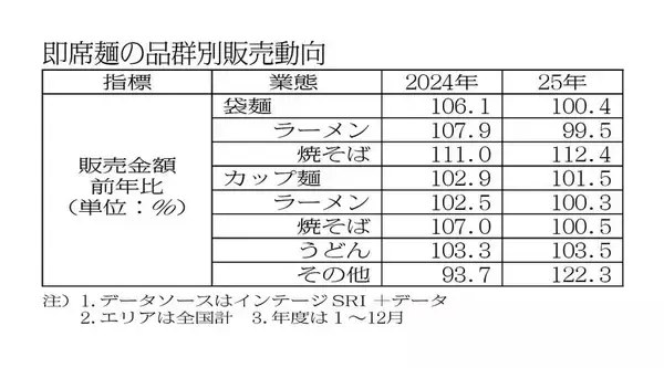 即席麺市場 焼そば・油そばが活況 汁なし袋麺2ケタ増