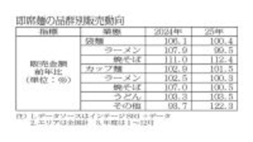 即席麺市場 焼そば・油そばが活況 汁なし袋麺2ケタ増