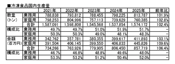 25年国内冷凍食品工場出荷額、過去最高8577億円 生産量は3年ぶり増加し157万トン（協会）