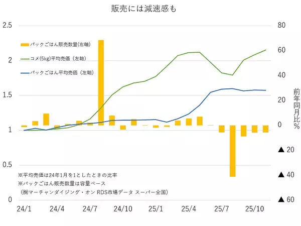 米騒動に揺れるパックごはん 相次ぐ値上げ、消費減退懸念 伸び盛りの市場に冷や水