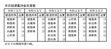 全国新酒鑑評会 金賞数1位に福島 2位新潟・長野が続く