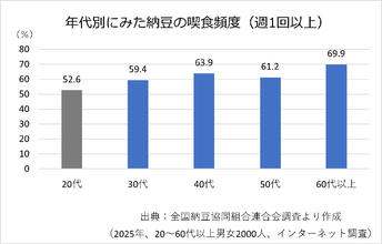 物価高でも売れる納豆 底堅さの理由と課題