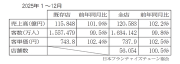 2025年小売業態別統計