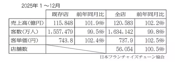 2025年小売業態別統計