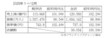 2025年小売業態別統計