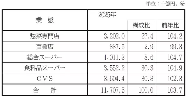 中食・惣菜市場 25年は3.7％増 スーパーがけん引 利便性やコスパに支持、価格改定も追い風に　