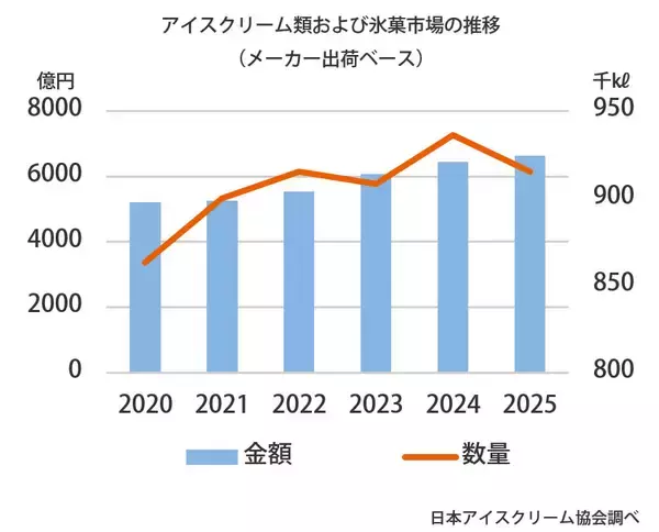 アイス市場 6年連続で最高更新 猛暑が追い風、25年度は6631億円