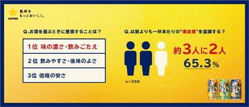 「濃いめ」から「超・濃いめ」へ 缶チューハイに求めるのは安さだけじゃない 広がる“満たされ消費”に寄り添う サッポロビール
