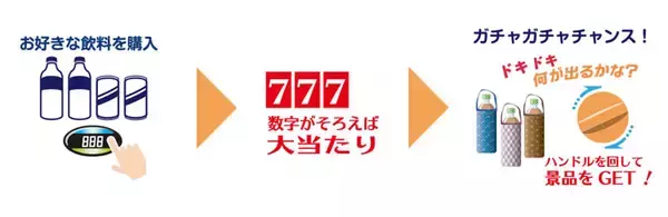 業界初、飲料自販機に景品当たり付き ルーレットがそろえばお宝ゲット 「ワクワク・ドキドキ体験」で市場活性化
