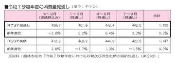 令和7年度 砂糖消費 175万tに据え置き 2Q以降の回復に期待