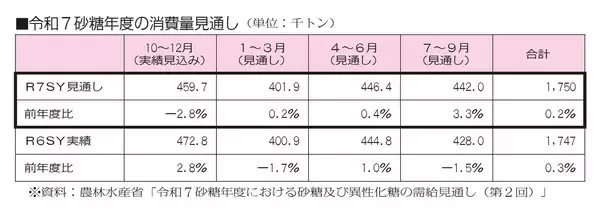 令和7年度 砂糖消費 175万tに据え置き 2Q以降の回復に期待