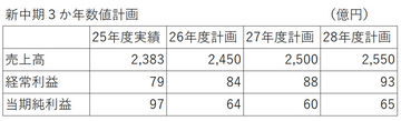 丸大食品 中計営利目標2年前倒し達成 3か年計画新たに始動