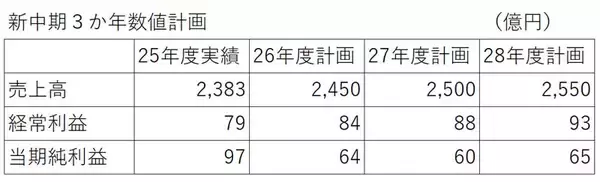 丸大食品 中計営利目標2年前倒し達成 3か年計画新たに始動