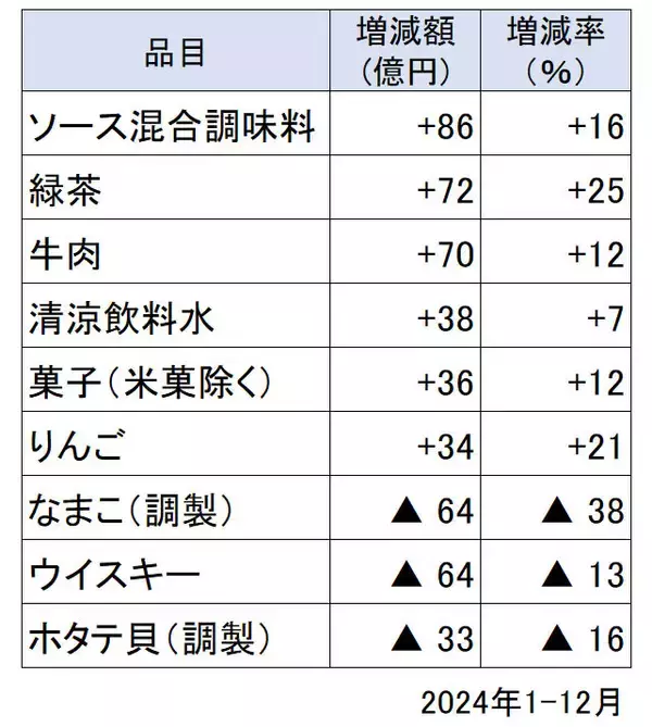 食品輸出額 10年で2.5倍 日本食人気、高まる外食需要