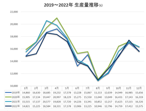乾麺市場 22年生産量は3.9％減 麦価、そば粉の高騰響く