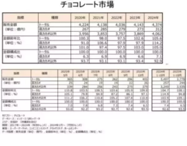 チョコレート、カカオショックも知恵と工夫で善戦　無垢・高カカオからの流入で周辺カテゴリが沸く