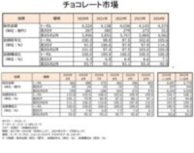 チョコレート、カカオショックも知恵と工夫で善戦　無垢・高カカオからの流入で周辺カテゴリが沸く