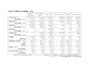 回復途上のコンビニ　インフレ影響 本番は下期　「価格と価値」バランス腐心