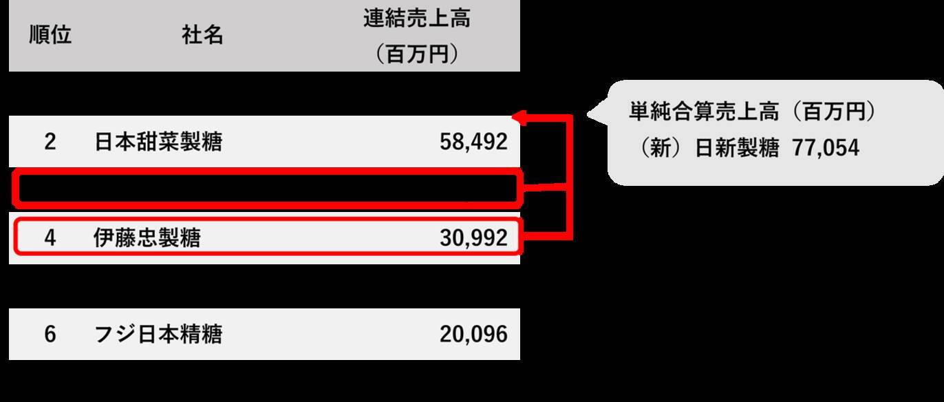 日新製糖 伊藤忠製糖 来年1月 経営統合へ 連結売上 業界第2位に 業界再編の動き活発化 22年6月10日 エキサイトニュース 日新製糖 伊藤忠製糖 来年1月 経営統合へ 連結売上 業界第2位に 業界再編の動き活発化 22年6月10日 エキサイトニュース