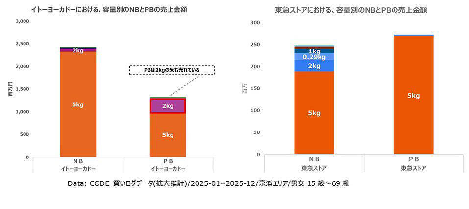 PBの米は高くても売れる!? 購買データから見えた「売れるPB米」の共通点