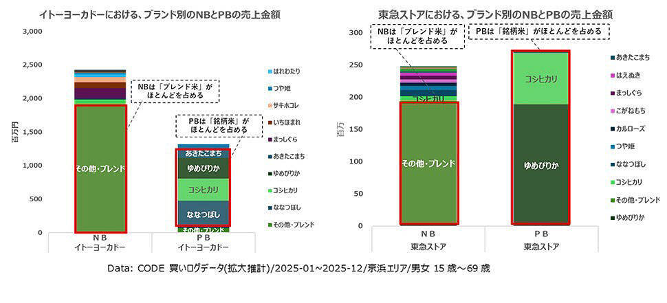 PBの米は高くても売れる!? 購買データから見えた「売れるPB米」の共通点