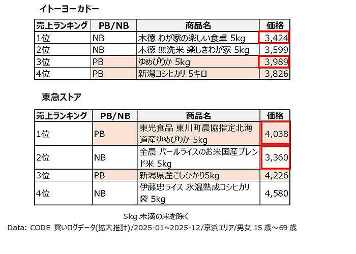 PBの米は高くても売れる!? 購買データから見えた「売れるPB米」の共通点
