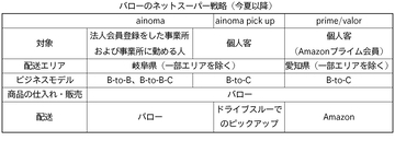 バローHD、Amazonプライム会員向け生鮮配送 今夏から名古屋でスタート