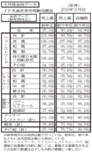 3月のチャネル別実績 コロナ特需が一巡 業態で明暗くっきり