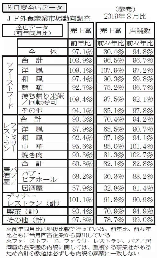 3月のチャネル別実績 コロナ特需が一巡 業態で明暗くっきり
