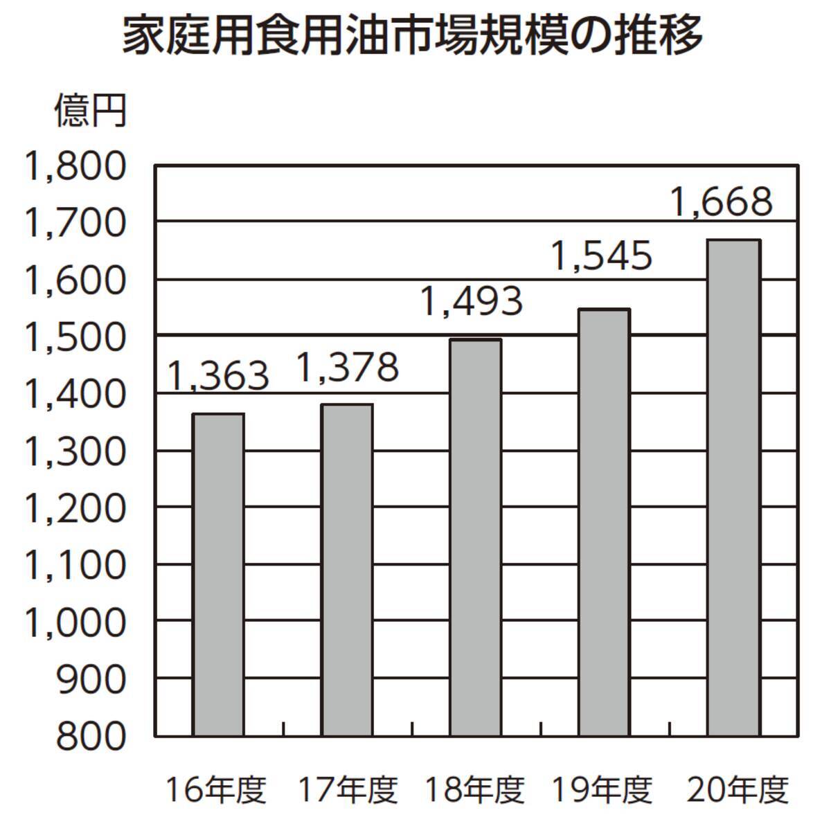 食用油市場１千600億円を突破 日清オイリオグループが推計 21年5月31日 エキサイトニュース