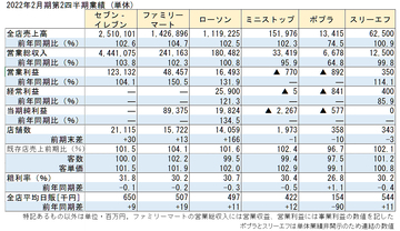 コンビニ 上期は回復にもたつき 「コロナ後へ先手を」各社躍起