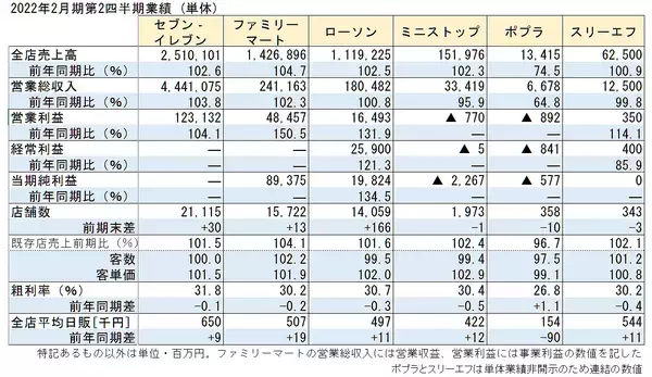 コンビニ 上期は回復にもたつき 「コロナ後へ先手を」各社躍起