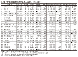 食品大手、売上げ堅調も利益は明暗 コスト上昇の圧力強まる 上期業績