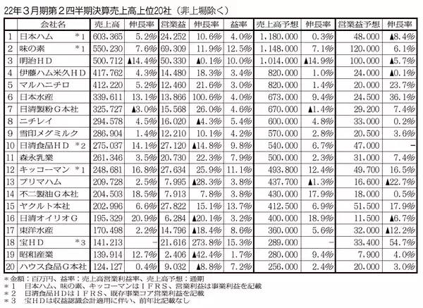 食品大手、売上げ堅調も利益は明暗 コスト上昇の圧力強まる 上期業績