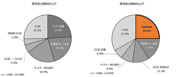 HIKAKIN「ONICHA」が発売1週間でコンビニ茶系飲料の売上1位を記録 リサーチ・アンド・イノベーション調べ