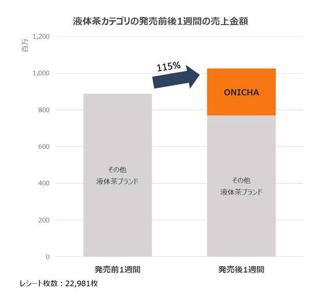 HIKAKIN「ONICHA」が発売1週間でコンビニ茶系飲料の売上1位を記録 リサーチ・アンド・イノベーション調べ