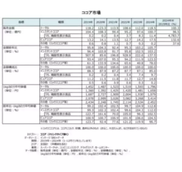 ココア、健康価値に脚光　森永製菓の「純ココア」や片岡物産の「バンホーテンの腸活ココア」などが牽引