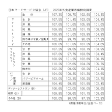 外食 25年の全店売上高7.3％増 単価上昇が貢献、客数は頭打ち感も JF調査