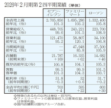 コンビニ 上期は既存店好調も客数・粗利で明暗 問われる来店動機づくり