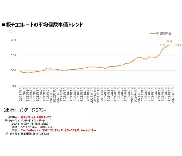 板チョコ 200円台へ高騰　逆風下も「明治ミルクチョコレート」と「ガーナ」が好調