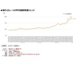 板チョコ 200円台へ高騰　逆風下も「明治ミルクチョコレート」と「ガーナ」が好調